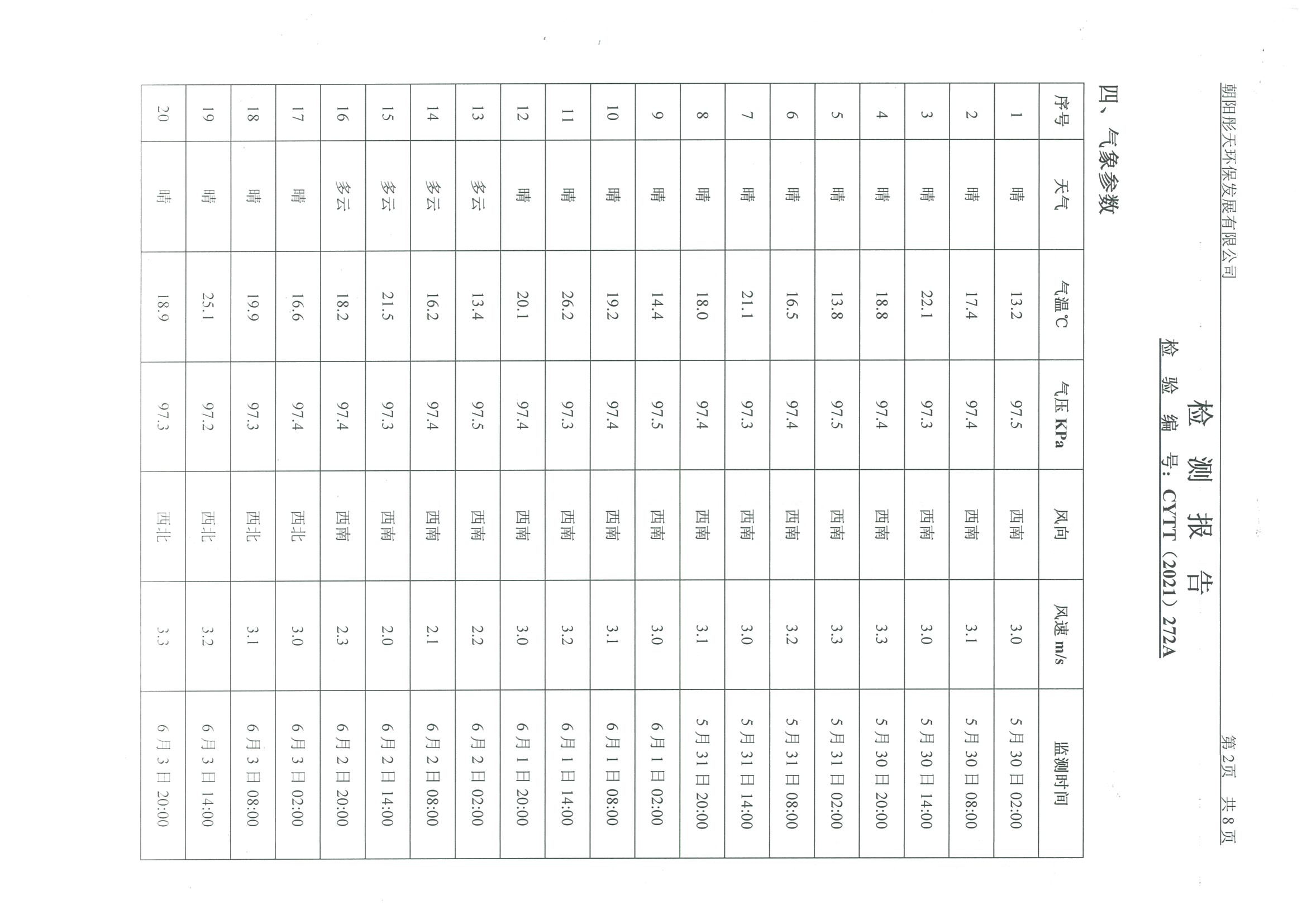光達(dá)化工環(huán)境空氣、噪聲、地下水監(jiān)測(cè)數(shù)據(jù)