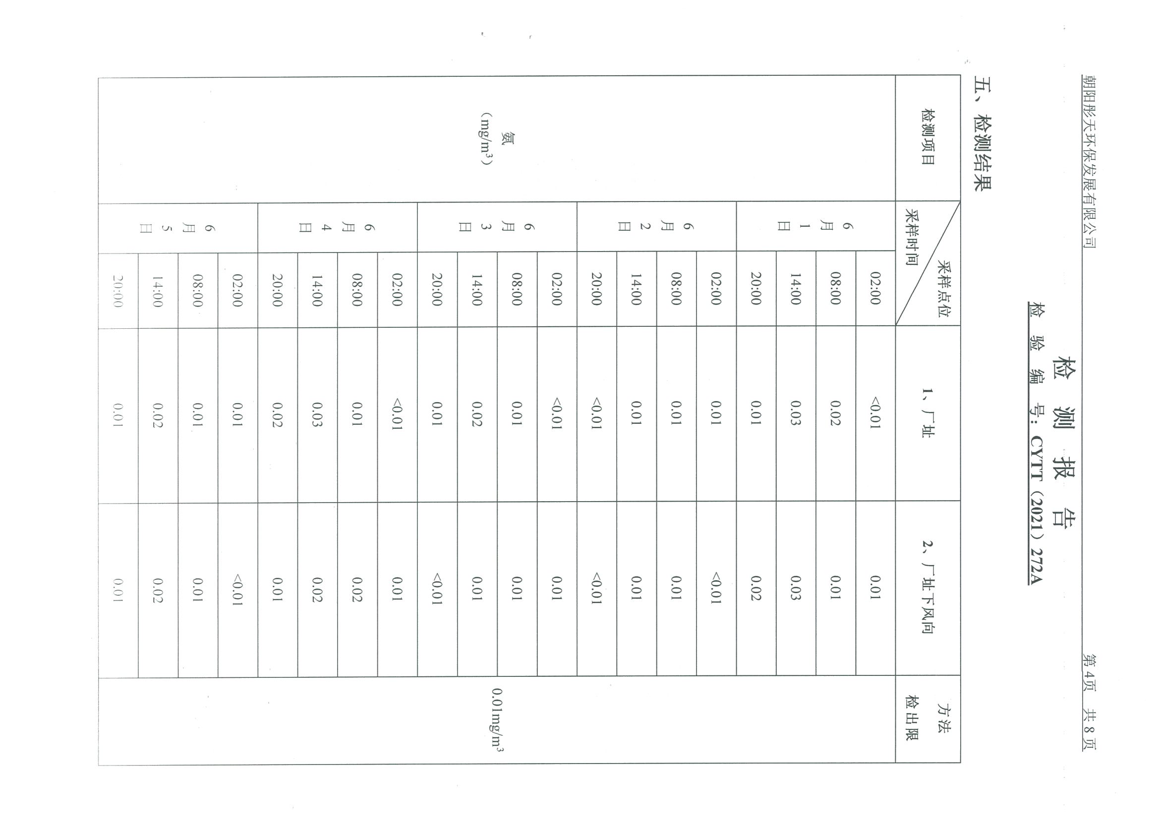光達(dá)化工環(huán)境空氣、噪聲、地下水監(jiān)測(cè)數(shù)據(jù)