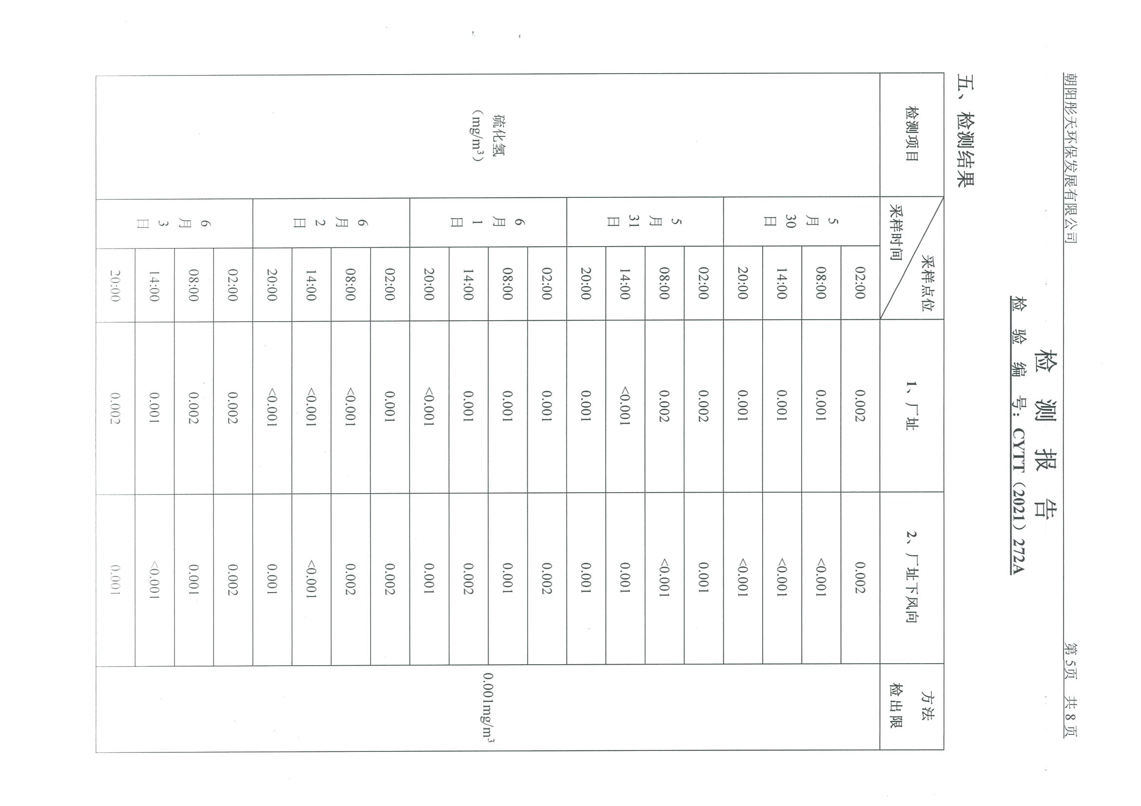 光達(dá)化工環(huán)境空氣、噪聲、地下水監(jiān)測(cè)數(shù)據(jù)