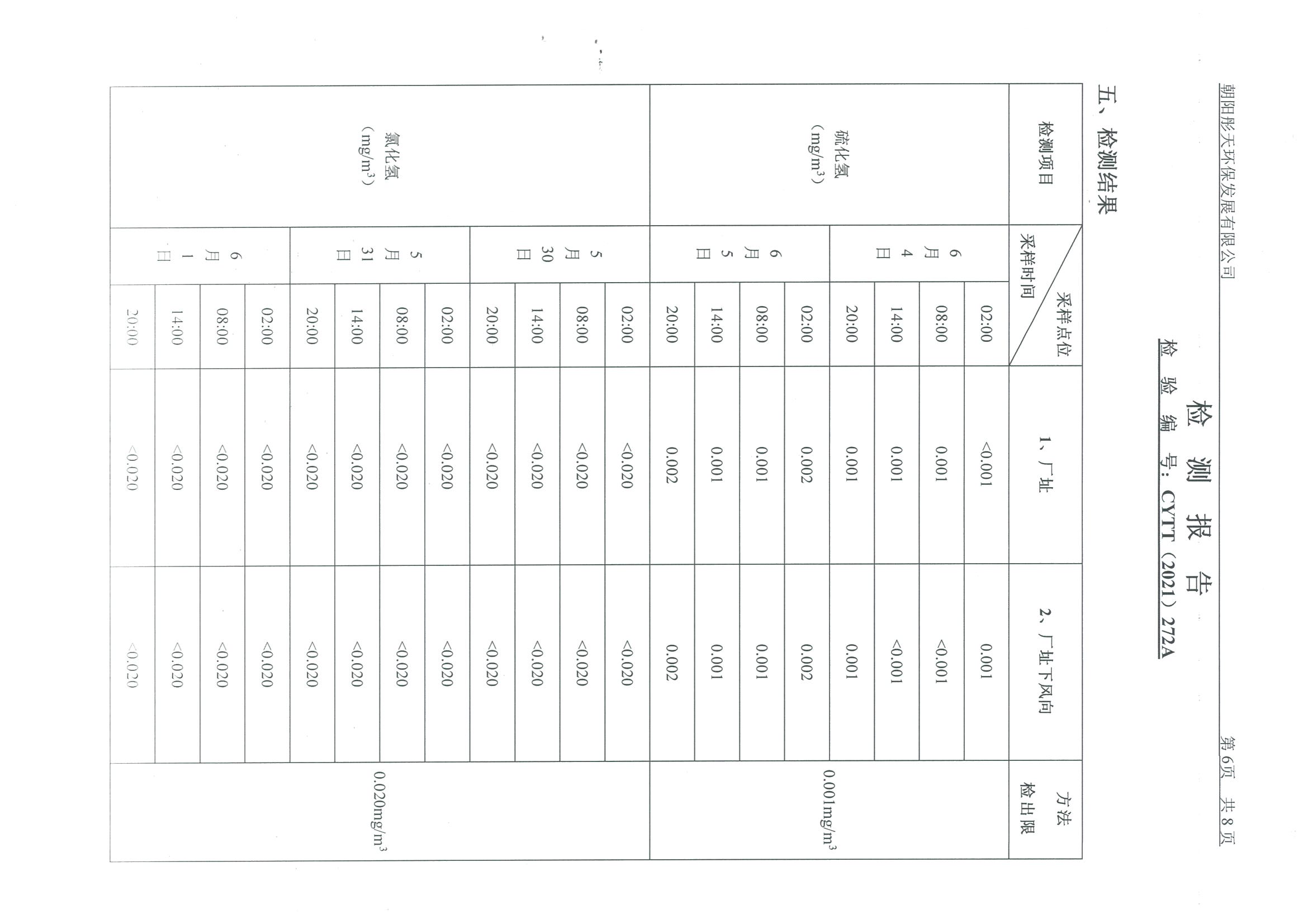 光達(dá)化工環(huán)境空氣、噪聲、地下水監(jiān)測(cè)數(shù)據(jù)