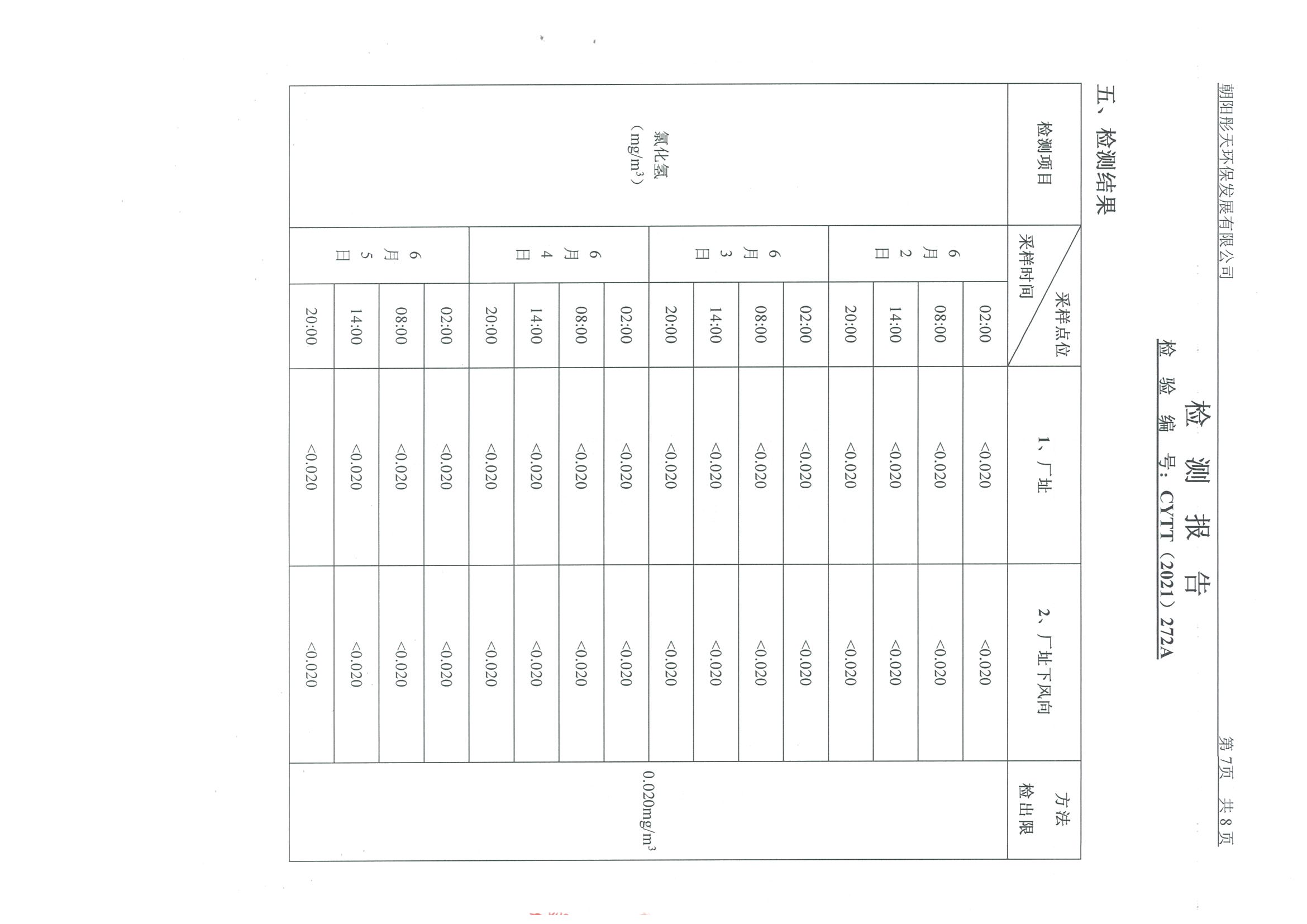 光達(dá)化工環(huán)境空氣、噪聲、地下水監(jiān)測(cè)數(shù)據(jù)