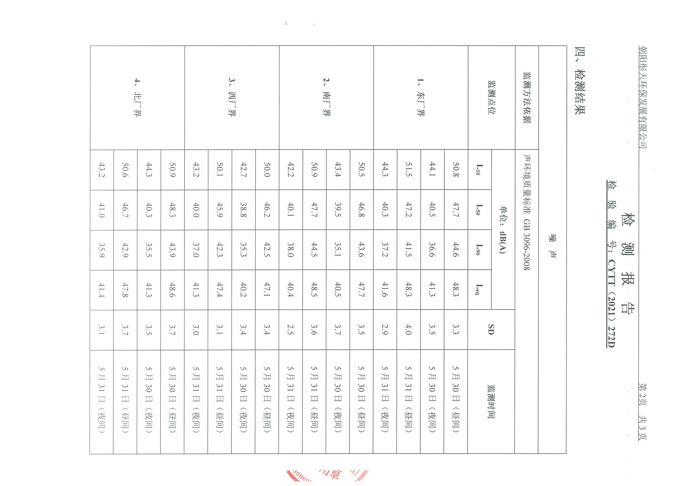 光達(dá)化工環(huán)境空氣、噪聲、地下水監(jiān)測(cè)數(shù)據(jù)