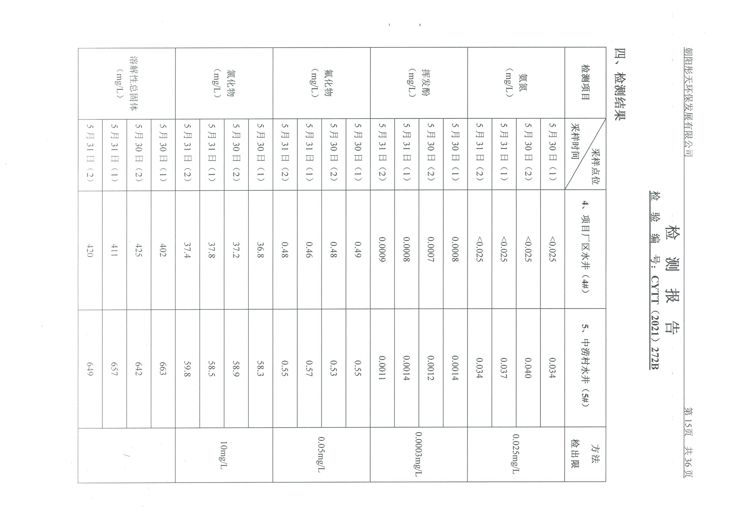 光達(dá)化工環(huán)境空氣、噪聲、地下水監(jiān)測(cè)數(shù)據(jù)